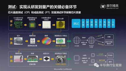 摩尔精英先进测试开发流程 助力芯片公司实现“多、快、好、省”目标